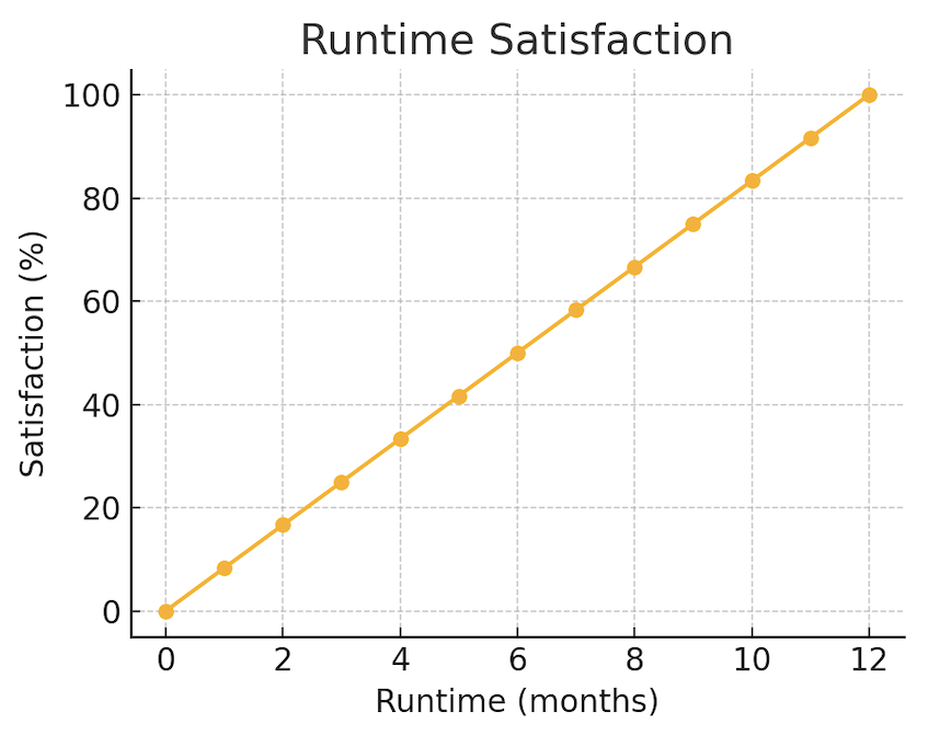 Runtime Satisfaction curve
