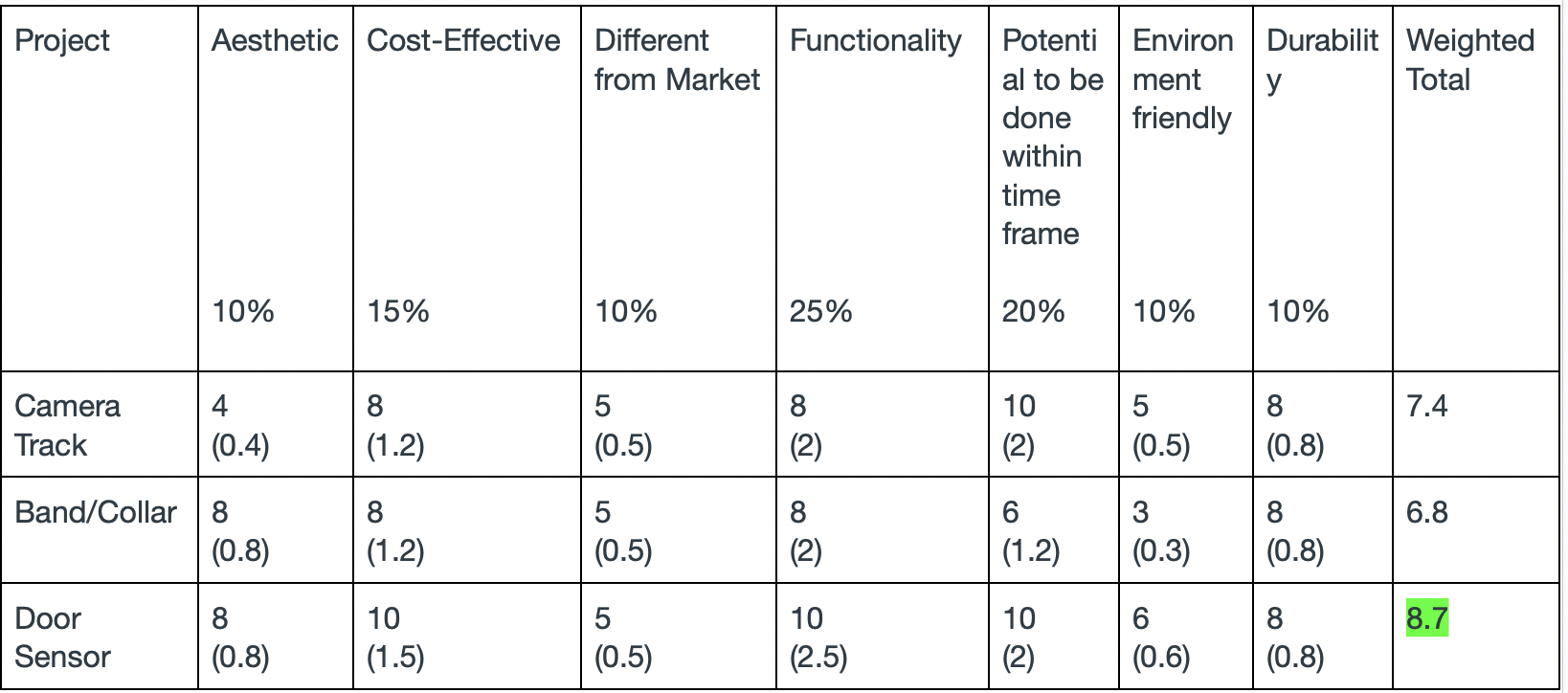 Weighted rating matrix for concept selection