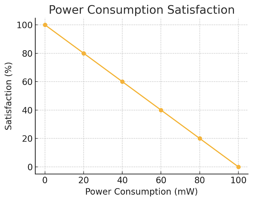 Power Consumption Satisfaction curve