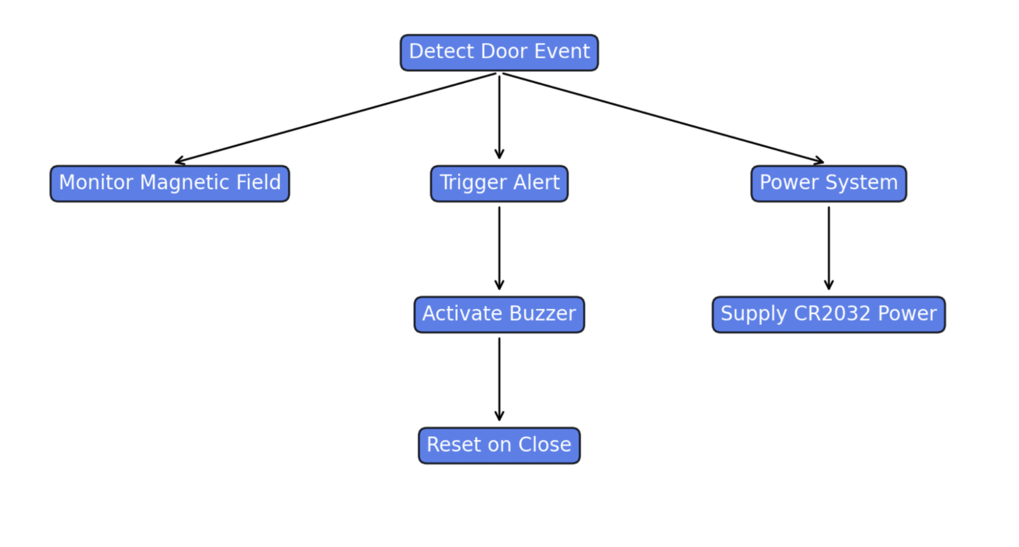 Door Sensor Functional Decomposition