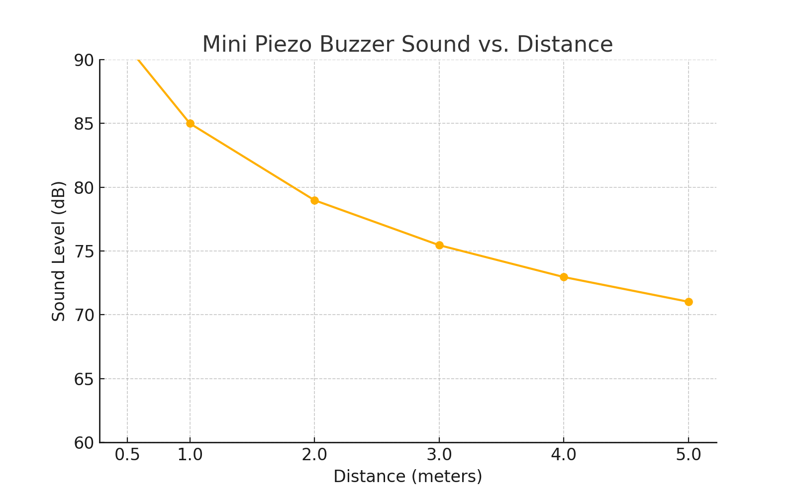 Mini piezo buzzer sound vs. distance — sound level