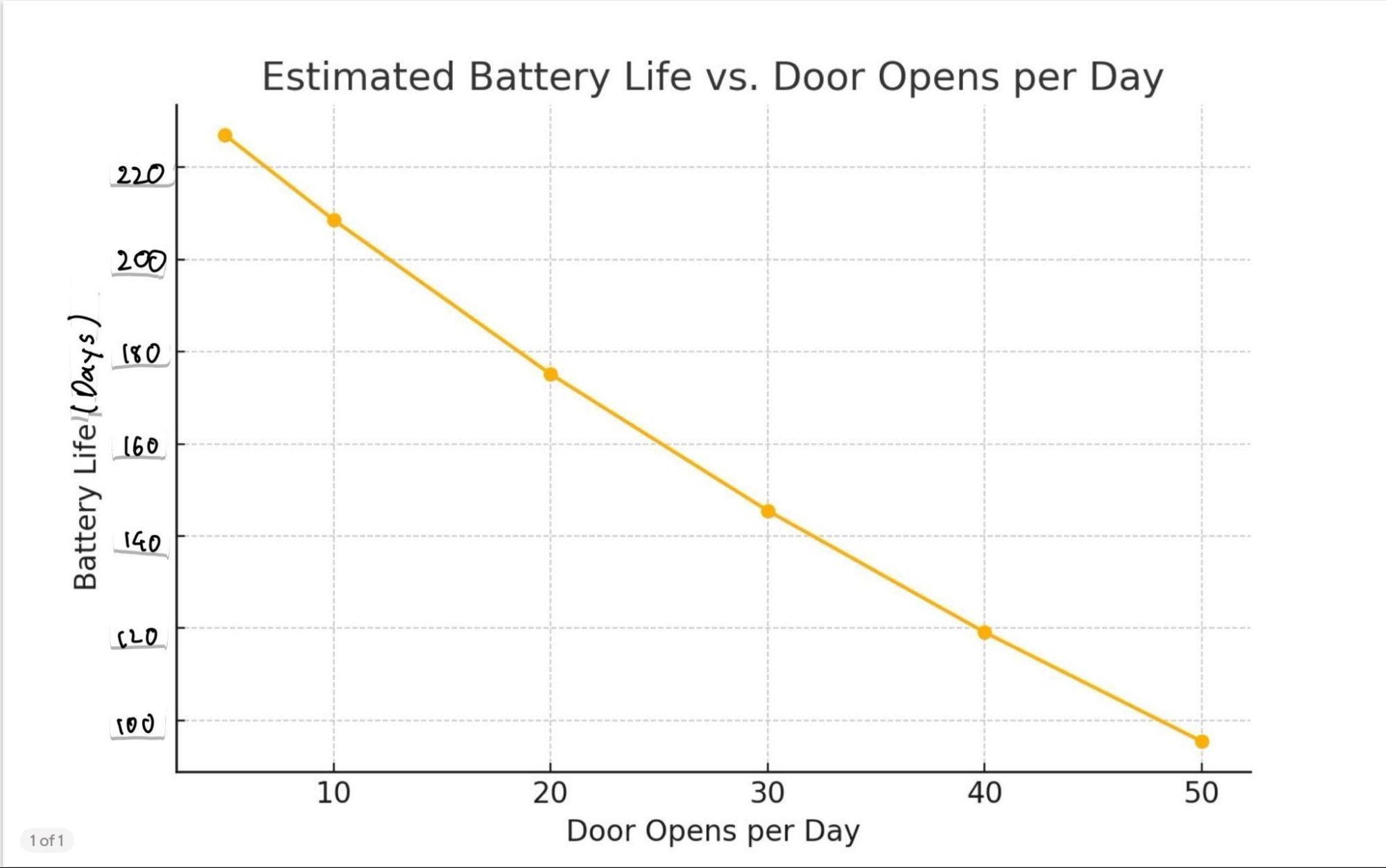 Estimated battery life vs. door opens per day — battery longevity