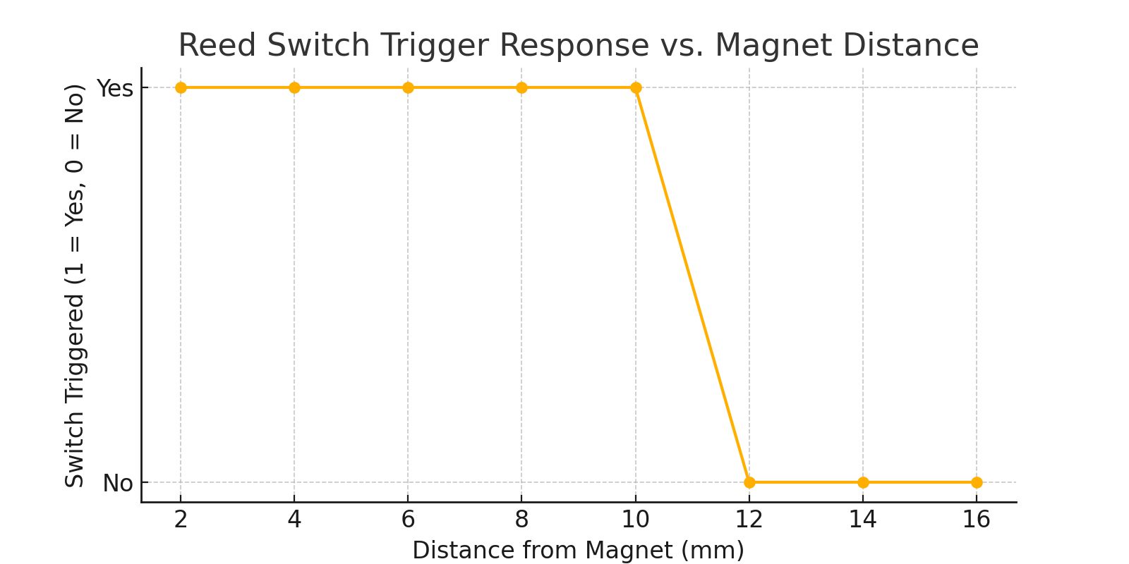 Reed switch trigger response vs. magnet distance — the switch activates reliably up to ~10 mm
