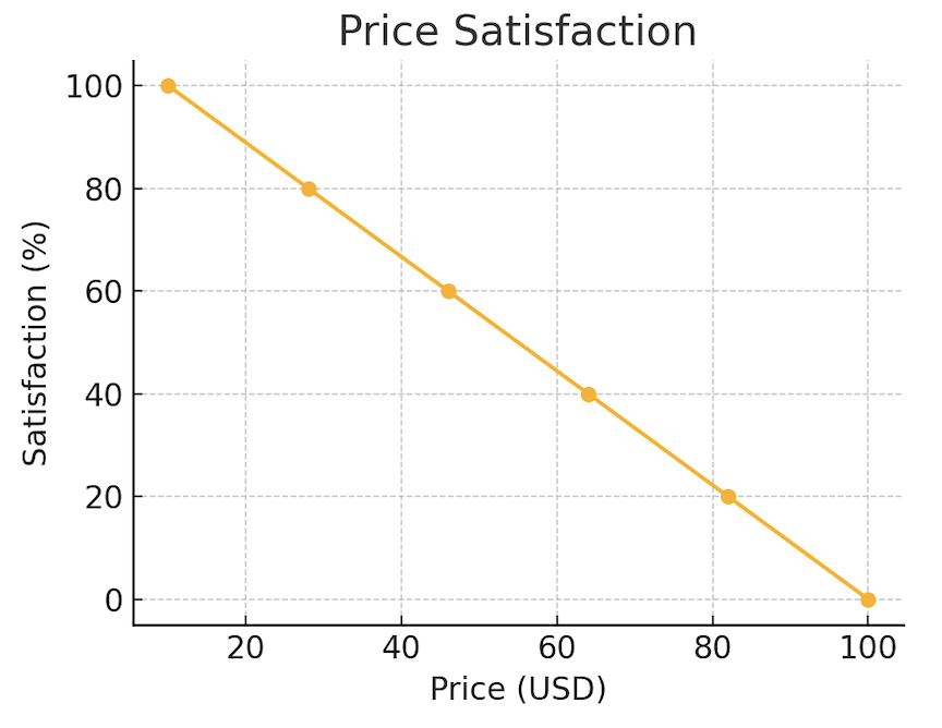 Price Satisfaction curve